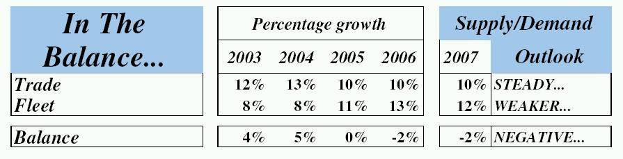 Resumiendo: 2003 y 2004. Fuerte crecimiento de intercambio comercial mundial principalmente en Asia, con su motor China.