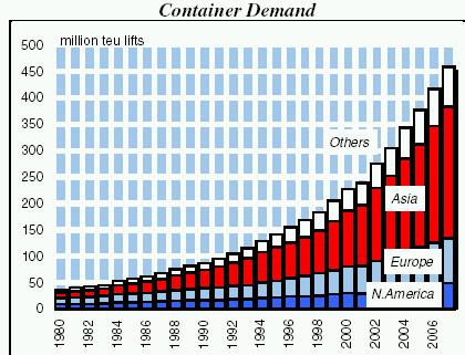 B. Efectos en la Industria Naval Demanda de contenedores - Tráfico Mundial El tráfico total de contenedores, se estima llegará a 417 millones TEUS durante el 2006.