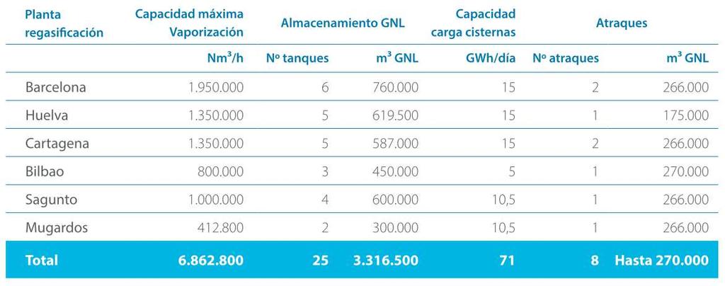 Capacidad nominal de plantas regasificadoras en España Fuente: Enagás La regasificadora de Huelva es la segunda más grande de España en almacenamiento GNL (619.500 m 3).