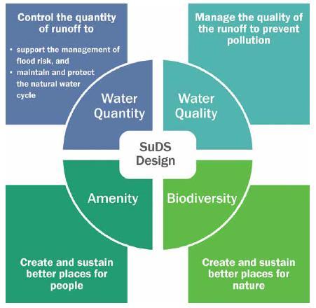 IMPACTOS DE LOS SUDs Cantidad de agua - Asegurar que las personas y las propiedades en el sitio sean protegidas de inundarse - Asegurar que el impacto del desarrollo no aumente el riesgo de