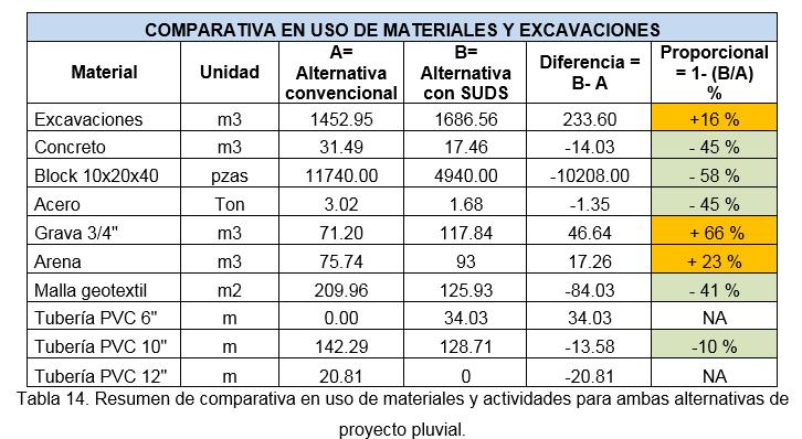 COMPARATIVA DE COSTOS PARAMETRICOS y MATERIALES DE AMBOS PROYECTOS En los naranja el Proyecto con SUDS utilizó más El