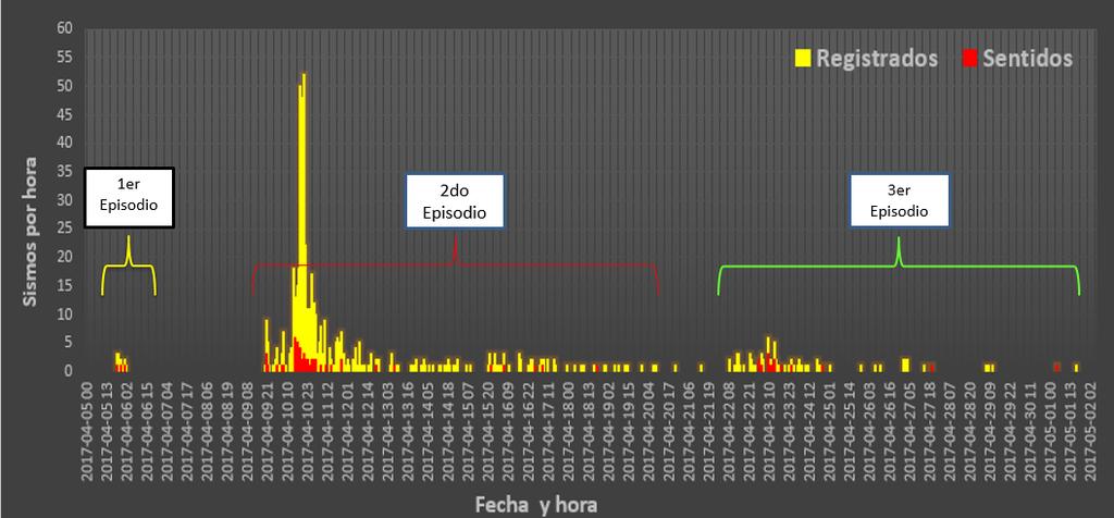 Análisis de Tendencia en el tiempo El siguiente gráfico muestra la distribución de sismos en el tiempo, de los 3 episodios sísmicos.
