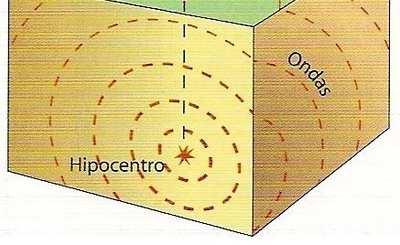Ondas sísmicas: forma en que se transmite la energía liberada.