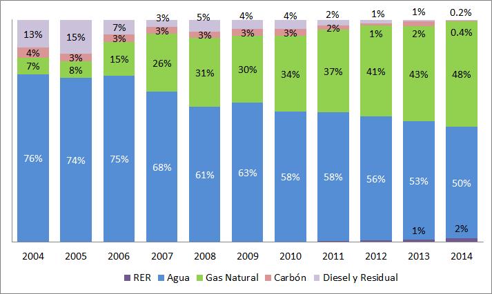 En los últimos 10 años la producción de energía eléctrica con tecnologías Diésel ha reducido de 13% a menos de 1% contribuyendo a la reducción de GEI La producción de energía con Gas Natural en la en