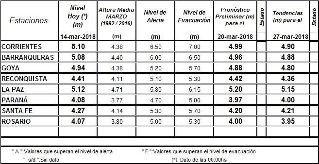 Información de ANNP de Paraguay: En BAHÍA NEGRA, la altura de la descarga del Pantanal subió de 4,46m el 07/mar a 4,59m hoy.