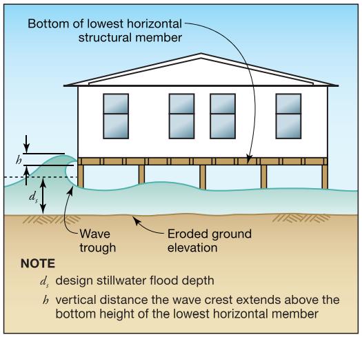 Las cargas hidrostáticas y las de frenado de olas dependen de la profundi dad de la inundación.