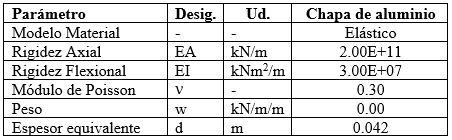 Tabla 2: Parámetros geométricos y mecánicos empleados en los modelos. 3.