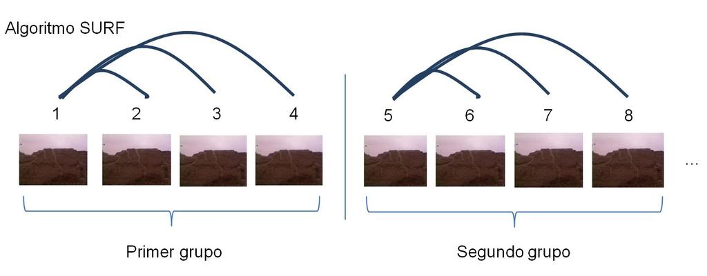 Figura 3.7 Método con el cual se empleó el algoritmo SURF. Todas las muestras de cada grupo son comparadas con la primera del mismo grupo para no disminuir el número de puntos en común.