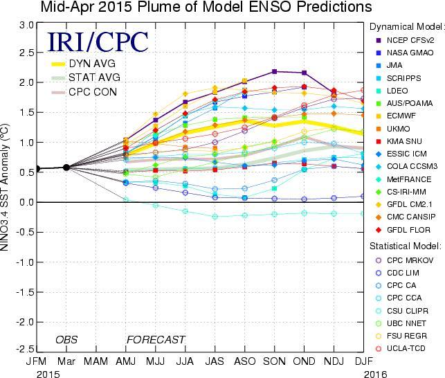 Pronóstico El Niño Oscilación del Sur (ENOS): El Niño El promedio de los modelos dinámicos (línea amarilla) nos indican