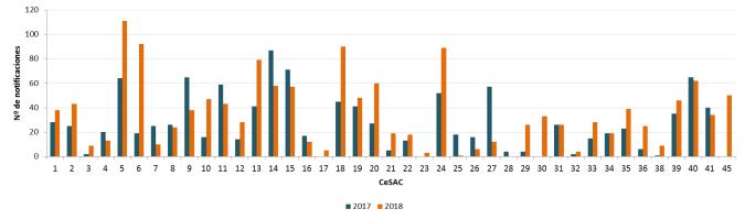 En el año 2017 hasta la SE 17, los hospitales públicos de la Ciudad realizaron el 76,8% (5.294) de las notificaciones de Diarreas Agudas, y los CeSAC el 12,3% (850) del total.