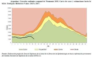 En Colombia, se reportó menor circulación de influenza, en tanto en Perú, la circulación de influenza aumentó en semanas recientes, con baja actividad de IRAG y neumonía en general.