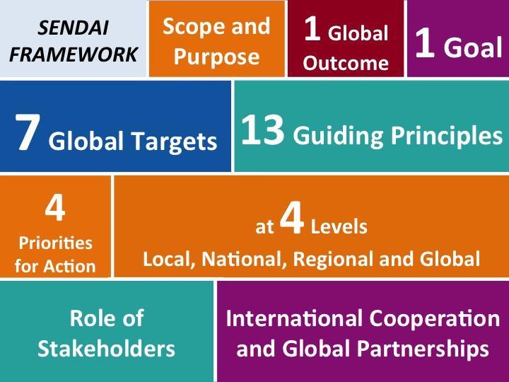 Marco de Sendai Metas Globales Propósito y Alcance 1 Resultado Global Principios orientadores 23 Objetivo Prioridades