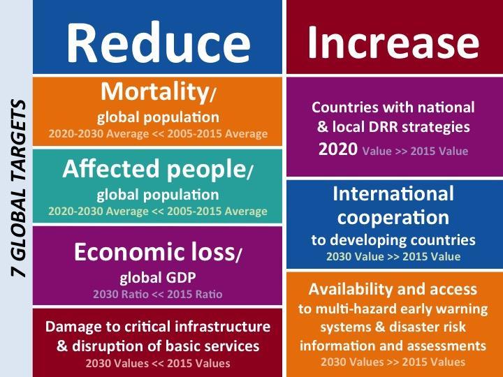 7 Metas Globales Reducir Aumentar 28 Mortalidad Poblacion global Promedio 2020 2030 < promedio 2005-2015 Personas afectadas Poblacion global Promedio 2020-2030 < promedio 2005-2015 Perdidas