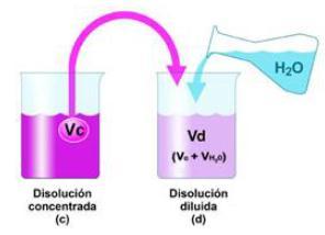 Dilución de Disoluciones Diluir implica adicionar solvente a una solución usualmente concentrada.