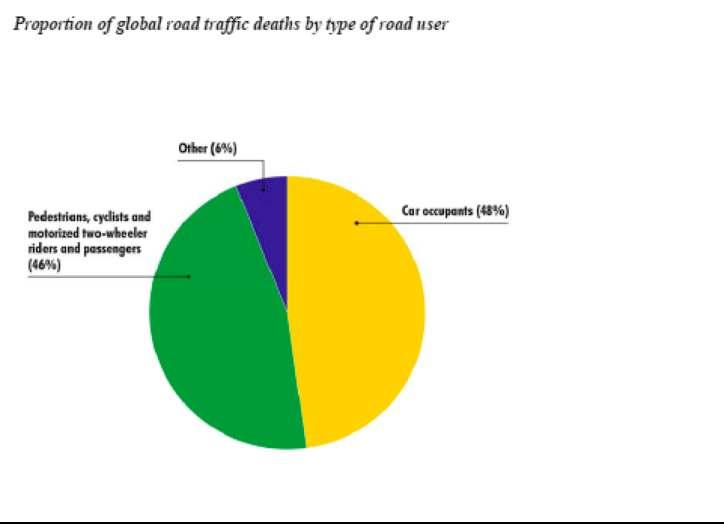 Víctimas (46%) de las víctimas mortales son peatones, ciclistas y motociclistas 46%