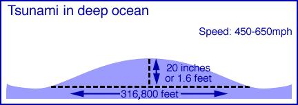 Las características de esta onda en alta mar serían: * Escasa altura * Largo período (1 hora) *
