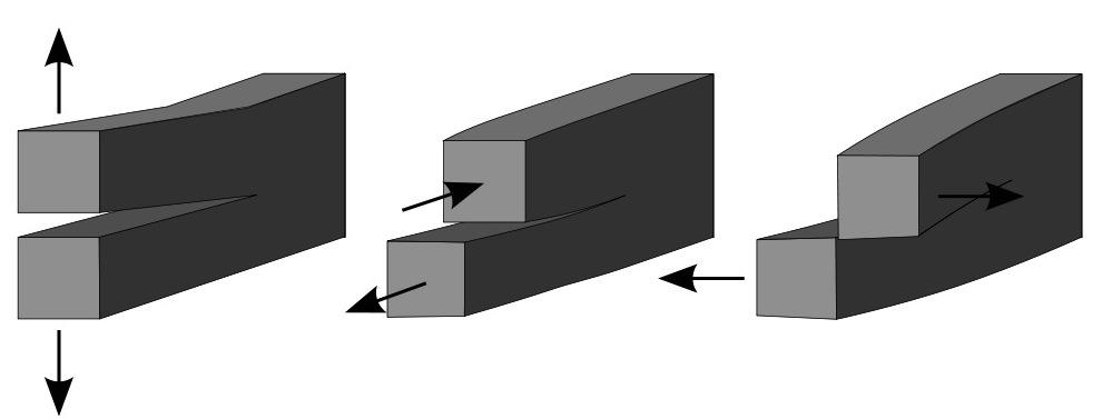 Capítulo 9. Mecánica de la fractura 187 Figura 9.1: Los tres modos de fractura (Wikipedia). Modo I, apertura, a la izquierda; modo II, cortante, en el centro; modo III, rasgado, a la derecha.