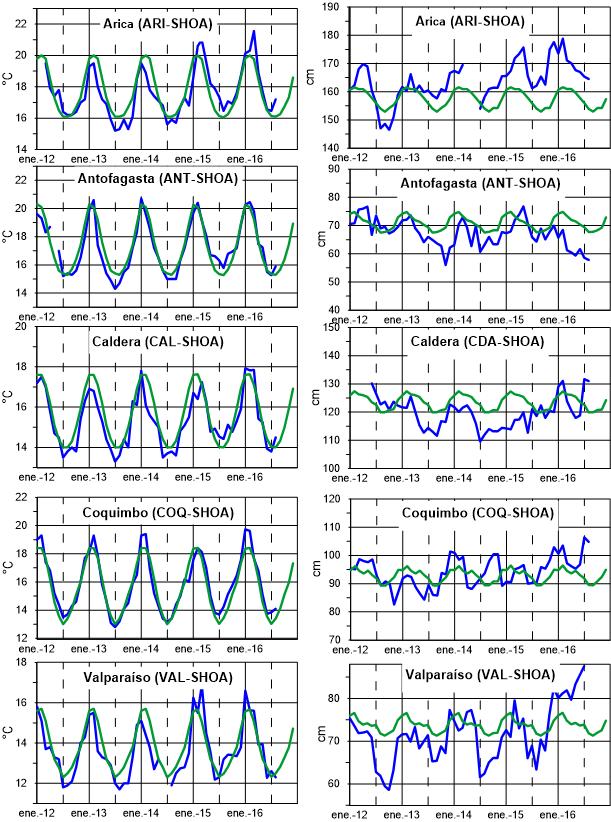 TSM NMM Figura 7b.- Medias mensuales de la TSM (ºC) y NMM (cm) en cinco estaciones de la región ERFEN.