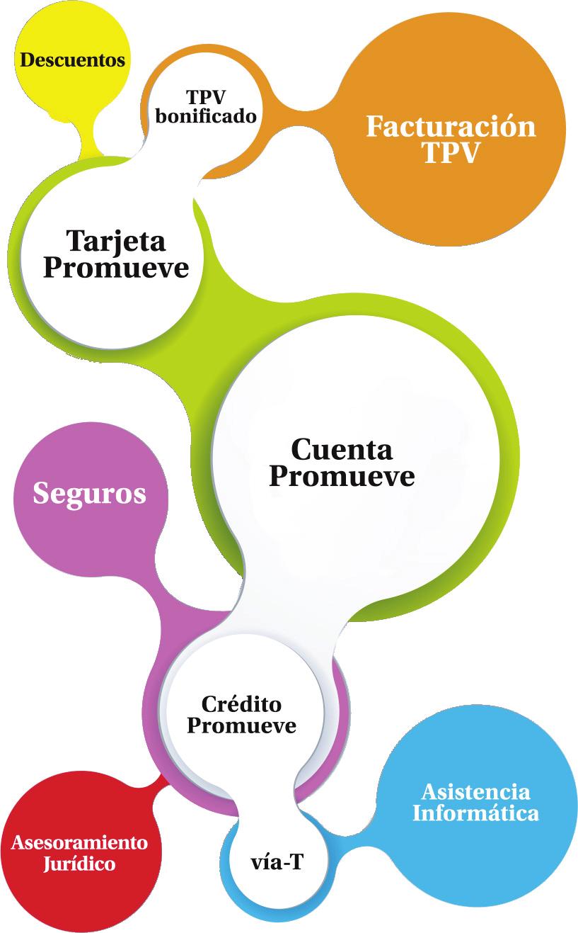 El Programa Promueve consta de dos paquetes de productos y servicios