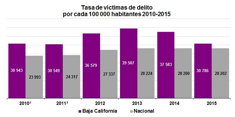 Tasa de Víctimas 2010-2015 Víctimas 1 por cada cien mil habitantes para la población de 18 años y más en Baja California.