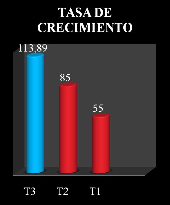 TRATAMIENTOS MEDIAS (%g/día) RANGOS