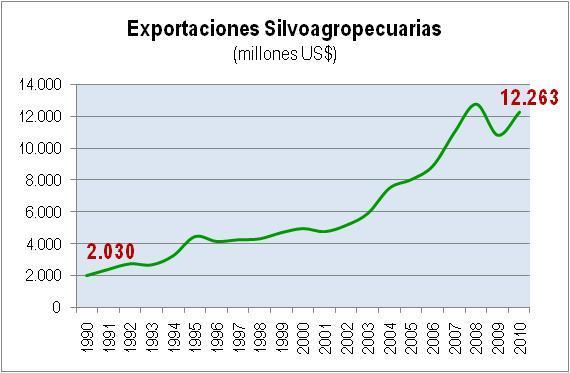 La transformación del agro en 20 años x 6 Globalización del agro En 20 años las exportaciones silvoagropecuarias se han multiplicado por 6.