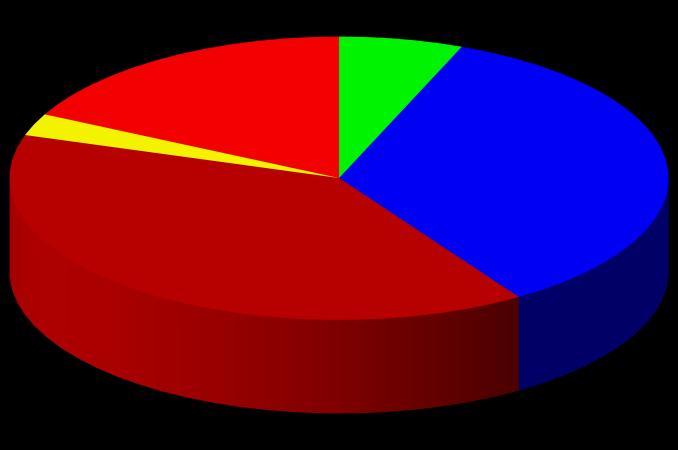 527 2,52% DOMÉSTICO, COMERCIO Y SERVICIOS 325.