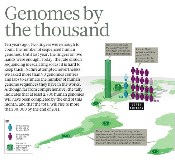 En 2011: genomas