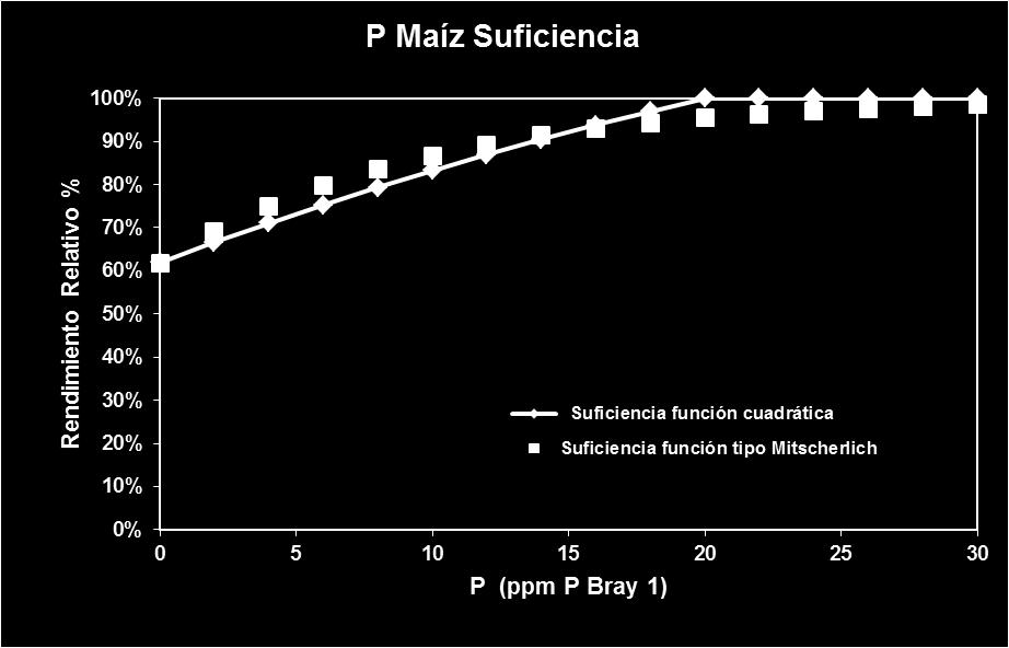 Figura 1. Rendimiento relativo ajustado para el calculador de dosis de P para maíz mediante función de tipo Mitscherlich en base a datos de Gutiérrez Boem et al. (2010) y función cuadrática-plateau.