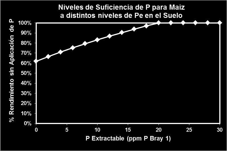 La recomendación de aplicación de P según el nivel de P disponible Bray1 del suelo (Figura 4), que varía según el criterio de fertilización