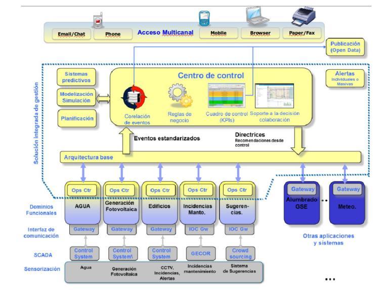 26 Plataforma de Madrid IBM