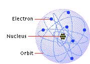 Neutrón Partícula nuclear sin carga que posee la misma masa que el protón. El nº de protones + el de neutrones es el nº másico A, que representa el conjunto de partículas del núcleo.