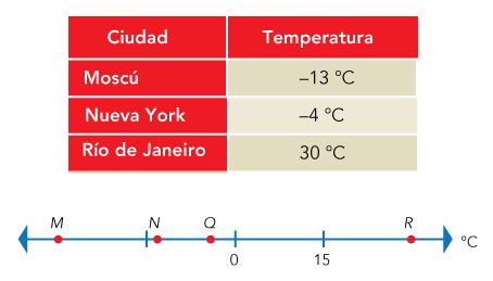 INSTITUTO ORIENTE QUERETARO SECUNDARIA MATEMATICAS 1 GUIA 5 BIMESTRE LEE CON ATENCION Y CONTESTA LO QUE SE TE PIDE RECUERDA TENER ORDEN Y LIMPIEZA EN TUS OPERACIONES La tabla muestra las temperaturas