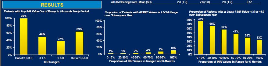 El mito del INR estable y la WARFARINA RESULTADOS Sólo 1 de cada 4 pacientes en tratamiento con warfarina tenía valores de INR estable con un 80% o más de los valores de INR en rango terapéutico