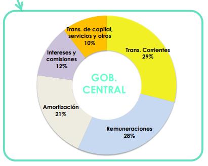 Costa Rica: composición presupuesto Gobierno Central 2017 Fuente: Contraloría