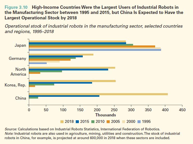 Disponibilidad de robots en el sector industrial (1995-2018) Fuente: World Bank