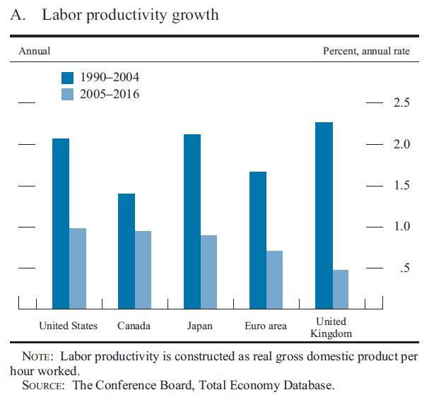 Economías avanzadas: crecimiento de la productividad laboral Fuente: Board of