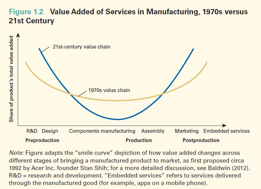 Valor añadido de los servicios en el proceso de manufactura Fuente: World Bank