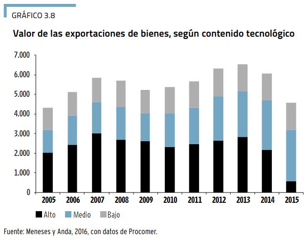 Costa Rica: valor de las exportaciones de bienes, según contenido tecnológico 2005-2015 Fuente: Programa Estado de la Nación
