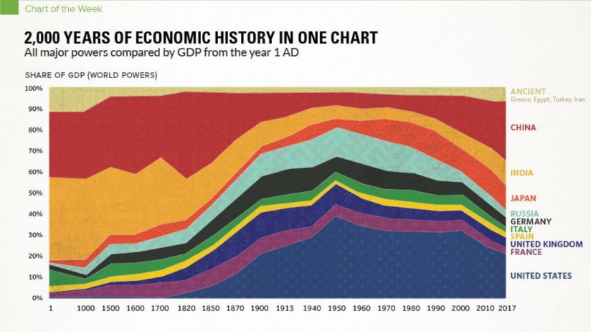 2000 años de historia económica en un gráfico Fuente: https://www.