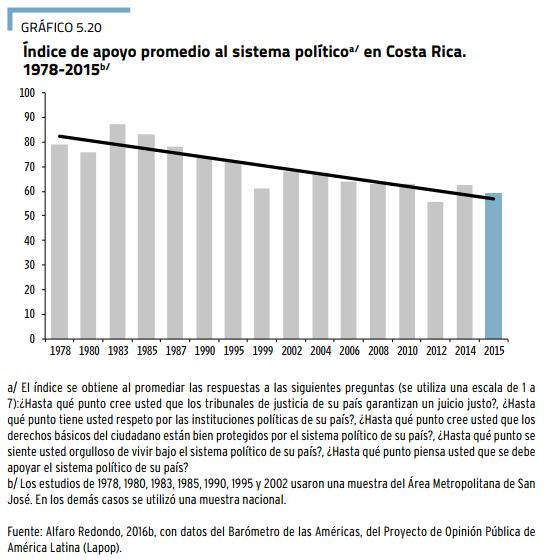 Índice de apoyo promedio al sistema político en Costa Rica 1978-2015 Fuente: Programa Estado de la Nación en