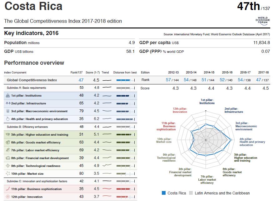 Costa Rica: índice global de competitividad 2017-2018 Fuente: World