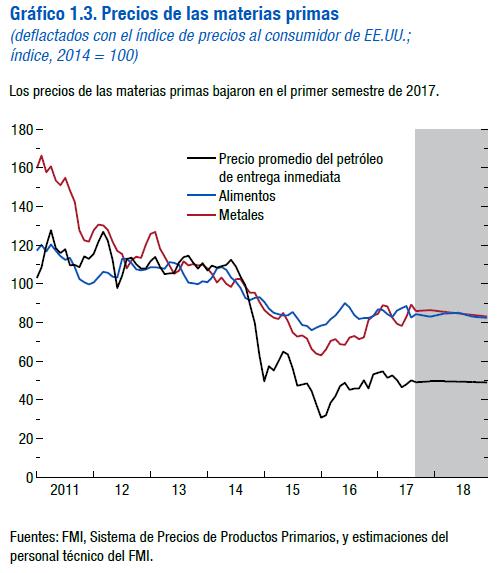 Economía mundial: precio de materias primas 2011-2018 Fuente: