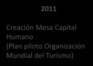 PRINCIPALES HITOS MESA DE CAPITAL HUMANO 2011 Creación