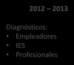Turismo) 2012 2013 Diagnósticos: Empleadores IES