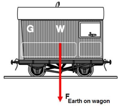Slide 22 / 51 22 La Tierra tira hacia abajo un vagón de tren con una fuerza de 200 kn. uál de las siguientes es la fuerza de reacción?
