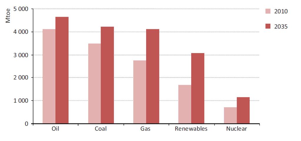 NPS: pese al crecimiento de las fuentes energéticas de baja emisión de carbono, los combustibles fósiles
