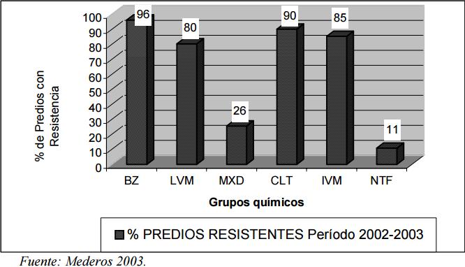 Figura 5. % de predios con resistencia frente a las diferentes drogas. La tabla muestra los resultados de los 82 predios analizados.