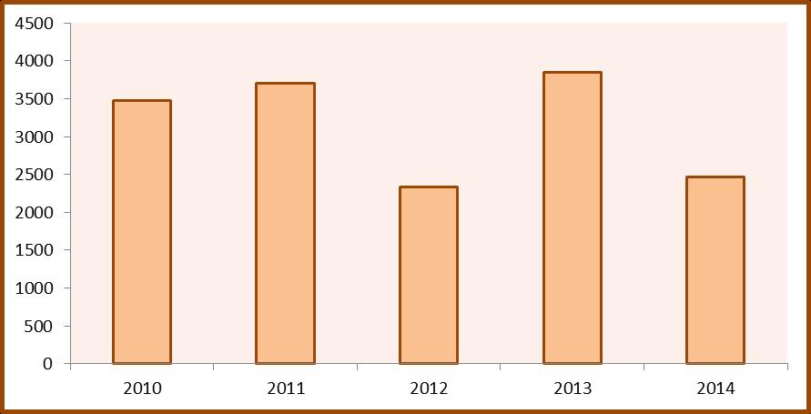 Casos Notificados al SNVS de VARICELA. Año 2010 al 2014.