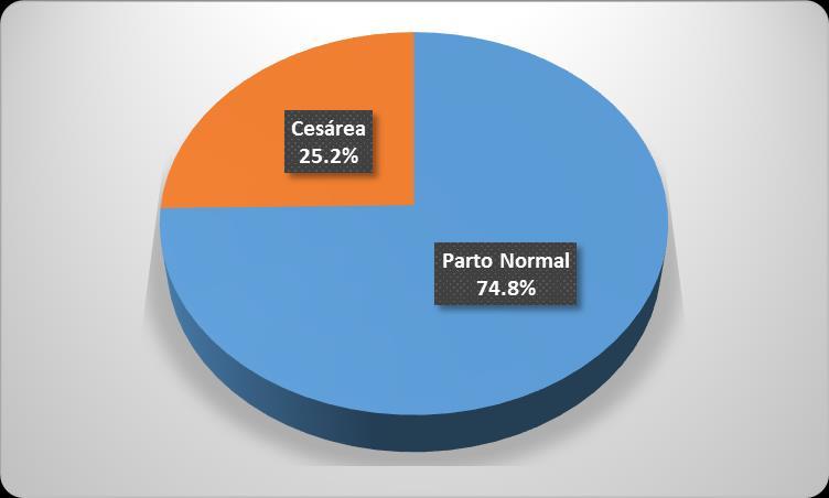 Grafico N 16: PORCENTAJES DE PARTOS NORMALES Y POR CESÁREAS - ENERO DICIEMBRE 2015 Del total de los partos